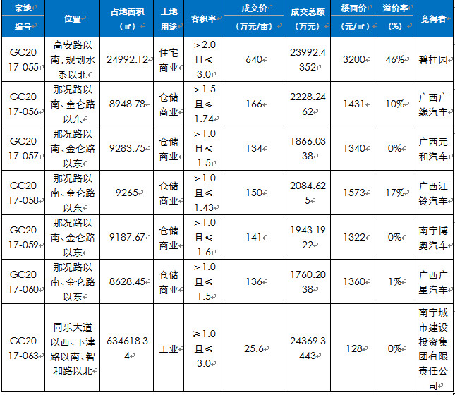 南宁商品房周成交2915套 青秀西乡塘领跑，市场释放回暖信号