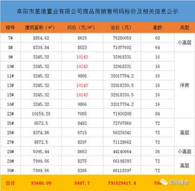 阜阳热门小区二手房房价曝光,75个小区最高房价突破10000+元/㎡!