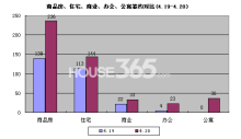 常州楼市4.20播报 钟楼某盘连续两日销量夺冠，公寓产品单日暴增36套