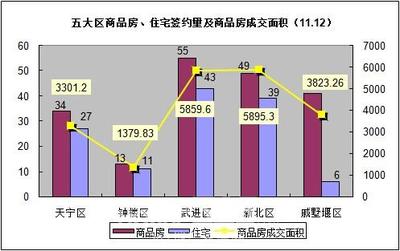 常州楼市11.12播报 五大区商品房签约192套，住宅签约126套